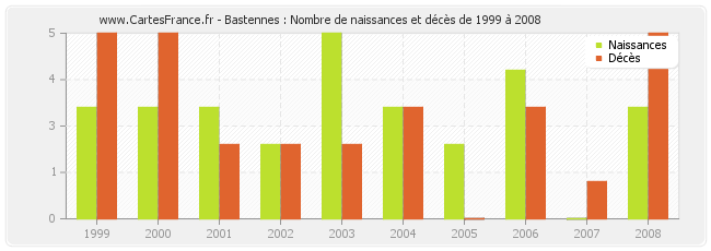 Bastennes : Nombre de naissances et décès de 1999 à 2008