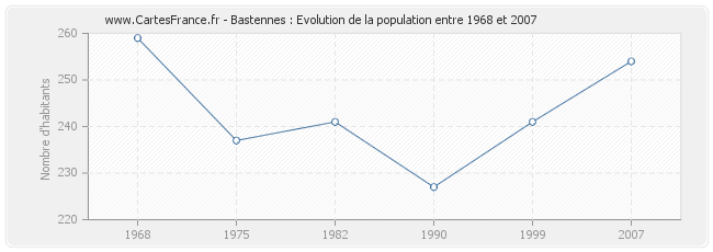 Population Bastennes