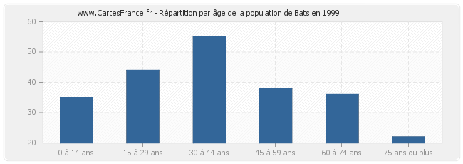 Répartition par âge de la population de Bats en 1999