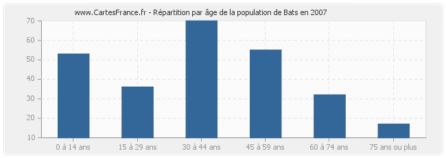 Répartition par âge de la population de Bats en 2007