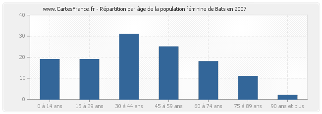 Répartition par âge de la population féminine de Bats en 2007