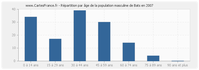 Répartition par âge de la population masculine de Bats en 2007