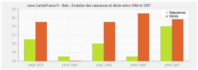 Bats : Evolution des naissances et décès entre 1968 et 2007