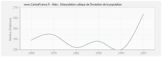 Bats : Interpolation cubique de l'évolution de la population