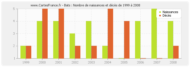 Bats : Nombre de naissances et décès de 1999 à 2008