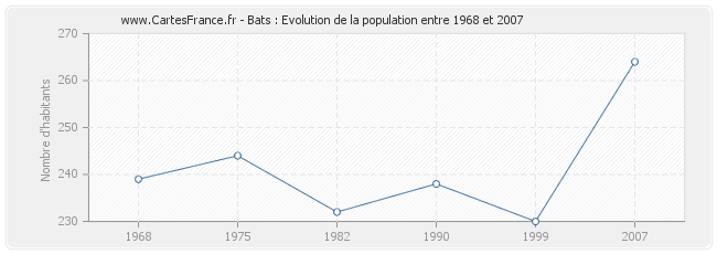 Population Bats