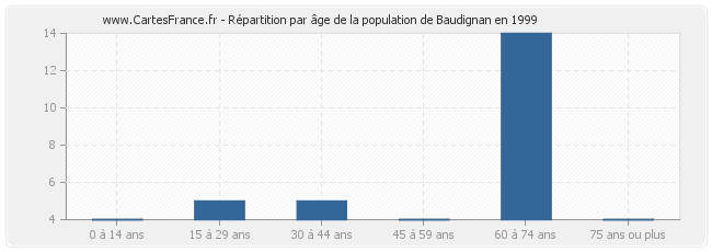 Répartition par âge de la population de Baudignan en 1999