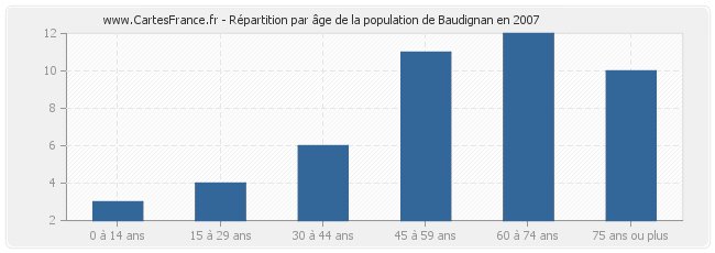 Répartition par âge de la population de Baudignan en 2007