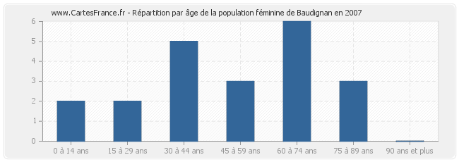 Répartition par âge de la population féminine de Baudignan en 2007