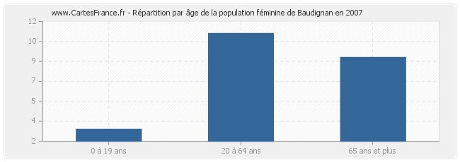 Répartition par âge de la population féminine de Baudignan en 2007