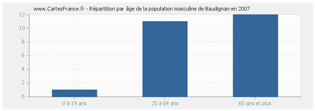 Répartition par âge de la population masculine de Baudignan en 2007