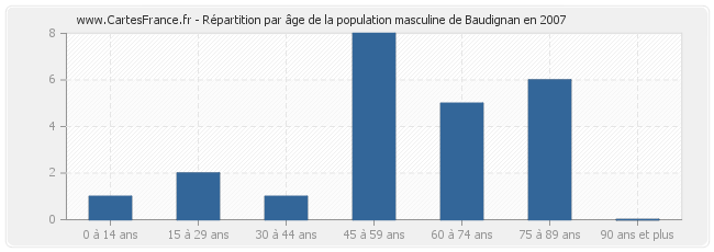 Répartition par âge de la population masculine de Baudignan en 2007