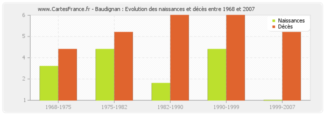 Baudignan : Evolution des naissances et décès entre 1968 et 2007