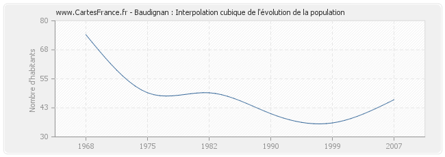 Baudignan : Interpolation cubique de l'évolution de la population