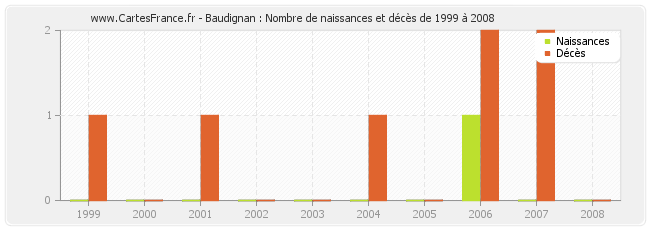 Baudignan : Nombre de naissances et décès de 1999 à 2008