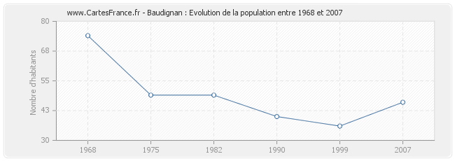Population Baudignan