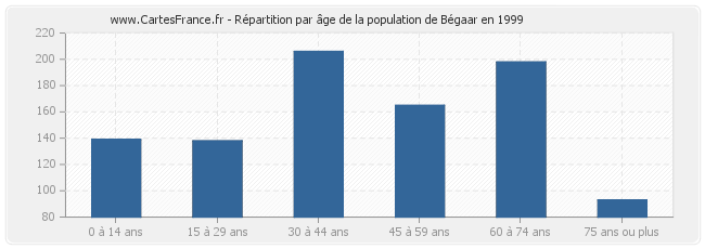 Répartition par âge de la population de Bégaar en 1999