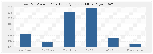 Répartition par âge de la population de Bégaar en 2007