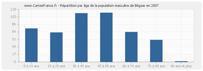 Répartition par âge de la population masculine de Bégaar en 2007