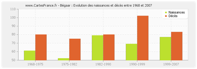 Bégaar : Evolution des naissances et décès entre 1968 et 2007