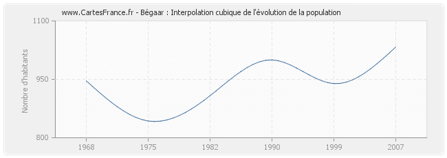 Bégaar : Interpolation cubique de l'évolution de la population