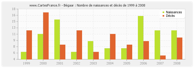 Bégaar : Nombre de naissances et décès de 1999 à 2008