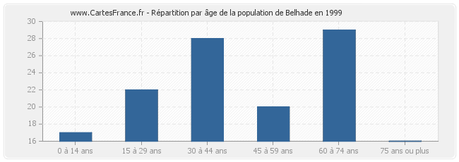 Répartition par âge de la population de Belhade en 1999
