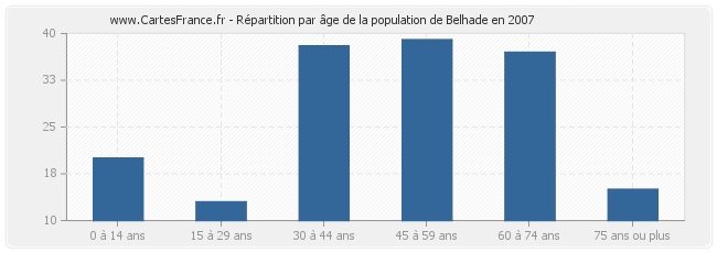 Répartition par âge de la population de Belhade en 2007