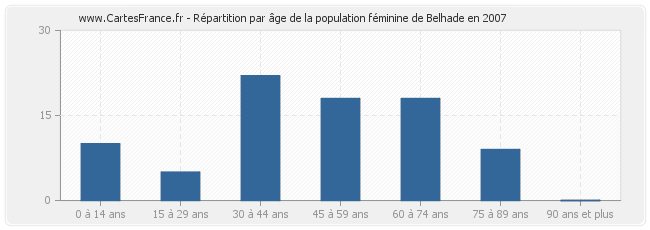 Répartition par âge de la population féminine de Belhade en 2007