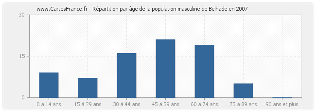 Répartition par âge de la population masculine de Belhade en 2007