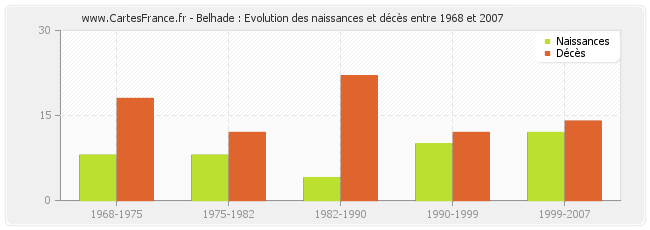 Belhade : Evolution des naissances et décès entre 1968 et 2007