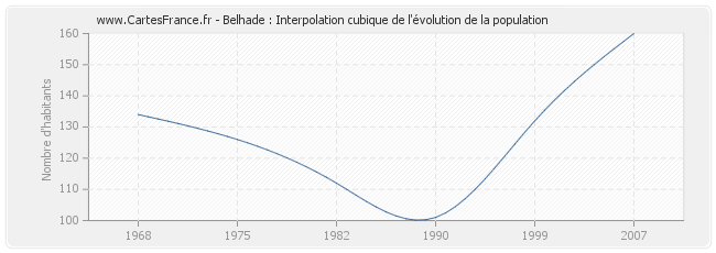 Belhade : Interpolation cubique de l'évolution de la population