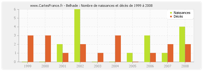 Belhade : Nombre de naissances et décès de 1999 à 2008