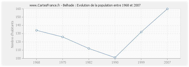 Population Belhade
