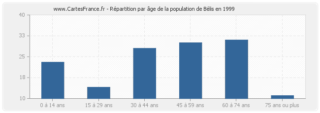 Répartition par âge de la population de Bélis en 1999
