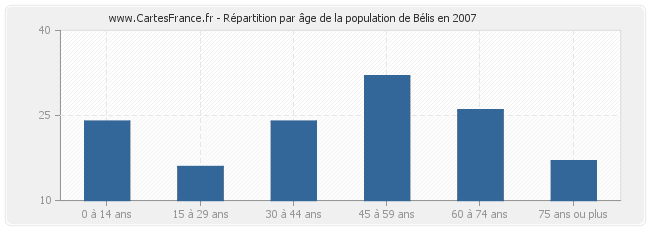 Répartition par âge de la population de Bélis en 2007
