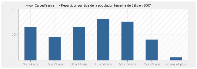 Répartition par âge de la population féminine de Bélis en 2007