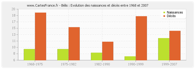 Bélis : Evolution des naissances et décès entre 1968 et 2007