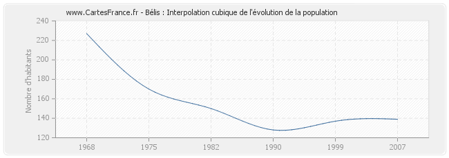 Bélis : Interpolation cubique de l'évolution de la population