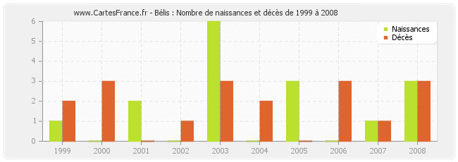 Bélis : Nombre de naissances et décès de 1999 à 2008
