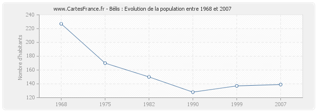 Population Bélis