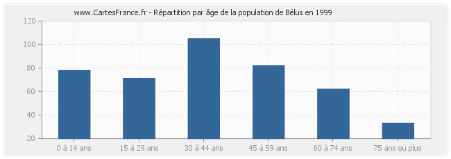 Répartition par âge de la population de Bélus en 1999