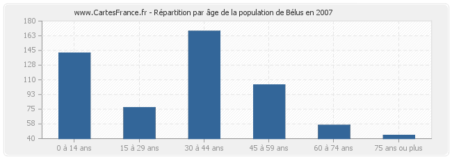 Répartition par âge de la population de Bélus en 2007