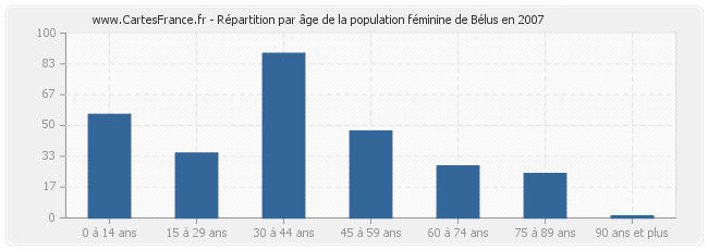 Répartition par âge de la population féminine de Bélus en 2007