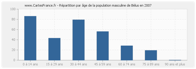 Répartition par âge de la population masculine de Bélus en 2007