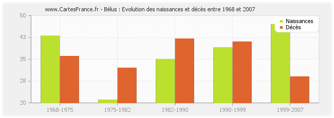 Bélus : Evolution des naissances et décès entre 1968 et 2007