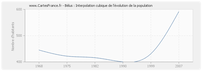 Bélus : Interpolation cubique de l'évolution de la population