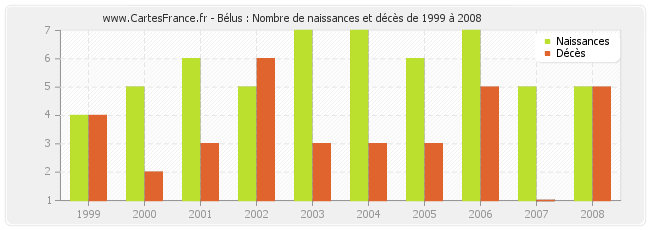 Bélus : Nombre de naissances et décès de 1999 à 2008