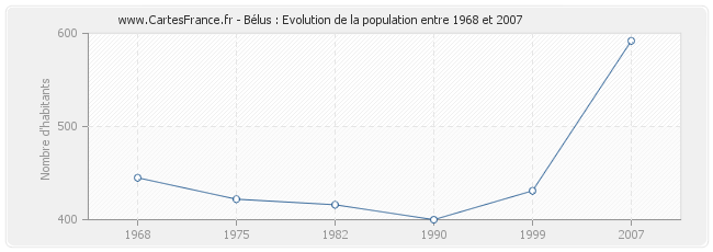 Population Bélus