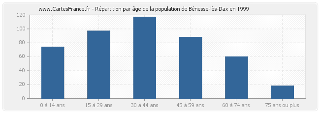 Répartition par âge de la population de Bénesse-lès-Dax en 1999